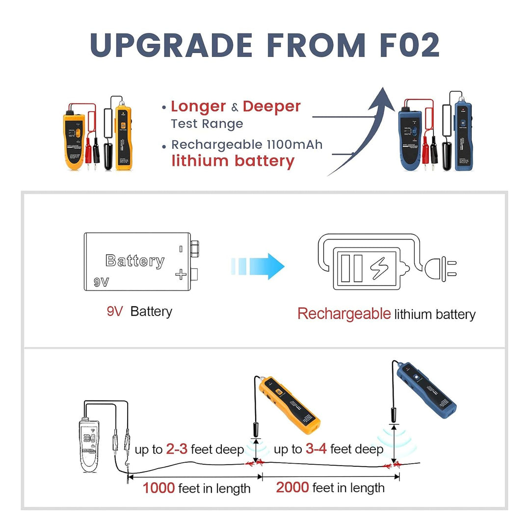Kolsol Unterirdischer Kabel-Locator, Kabeltester F02 Pro mit wiederaufladbarem 1100-mAh-Akku zum Lok