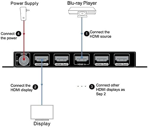 AV Access 1 in 2 Out UHD 4K@60Hz 1080p@120Hz HDMI 2.0 Splitter mit Auto Downscaling,18Gbps Zero Late