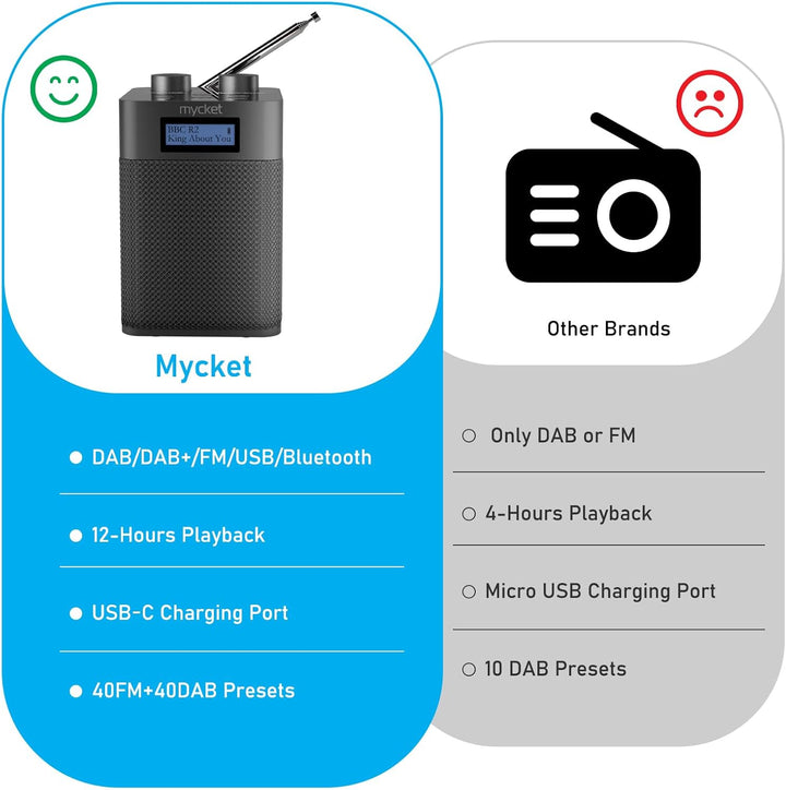 Mycket DAB/DAB+ Digital und UKW Radio, Batteriebetriebenes Radio, tragbares DAB Radio, wiederaufladb