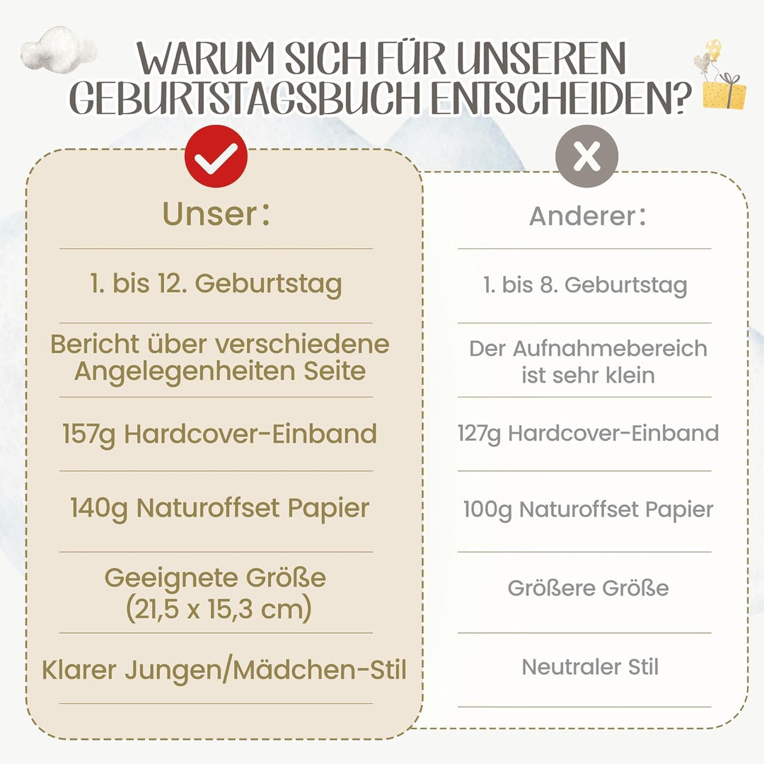 Geburtstagsbuch Erinnerungsalbum mit Aufklebern | Meine Kindergeburtstage von 1 bis 12 Fotobuch Albu