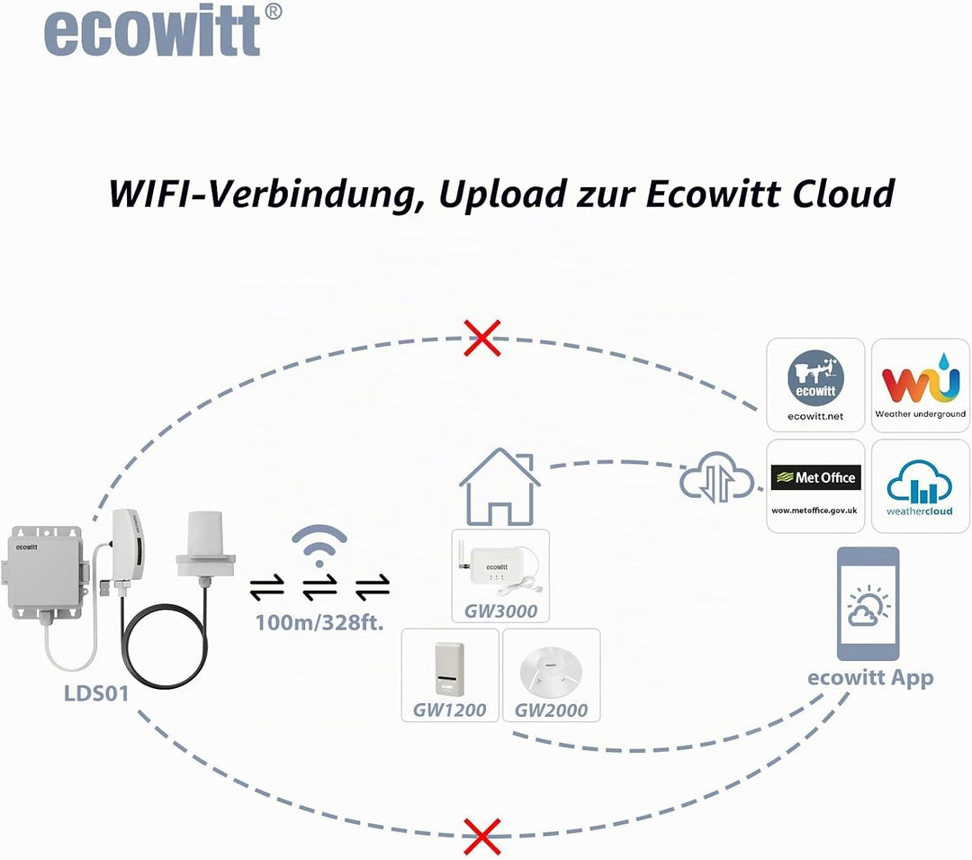 ECOWITT Laser Entfernungsmesser LDS01, 4-3.5M Laser Messgerät mit 1.5M Kabel, Outdoor Laser Messgerä