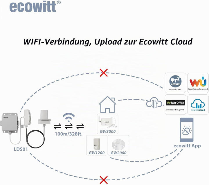 ECOWITT Laser Entfernungsmesser LDS01, 4-3.5M Laser Messgerät mit 1.5M Kabel, Outdoor Laser Messgerä