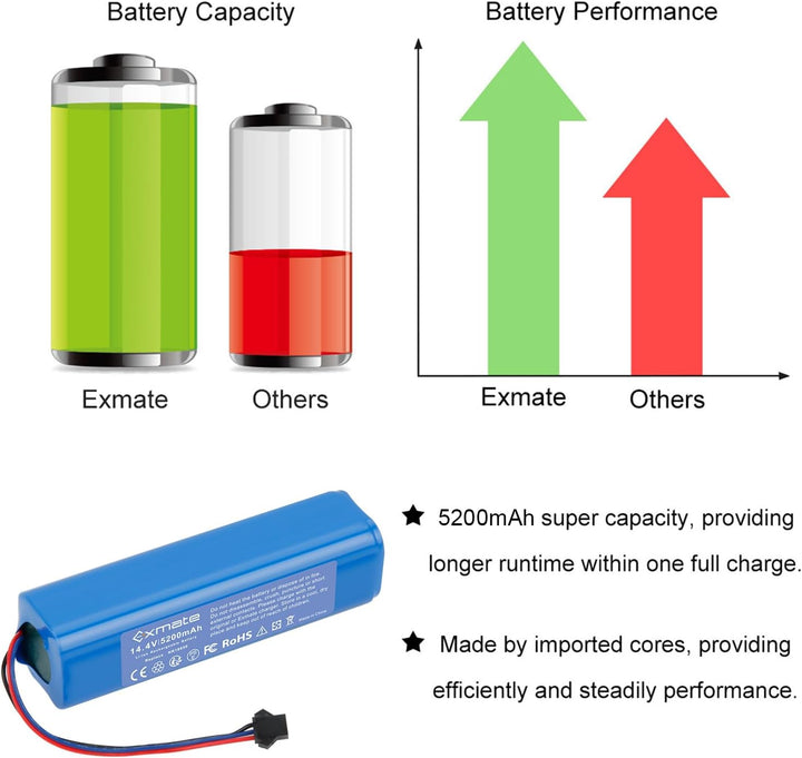 Exmate 14.4V 5200mAh Li-Ion Ersatzakku für Proscenic M7 Pro M8 Pro,LDS M7 Pro,M7 Max, U6/Lydsto R1/U