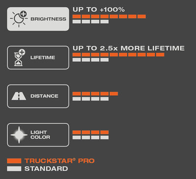 OSRAM TRUCKSTAR® PRO H11, +120% mehr Helligkeit, Halogen-Scheinwerferlampe, 64216TSP-HCB, 24V LKW La