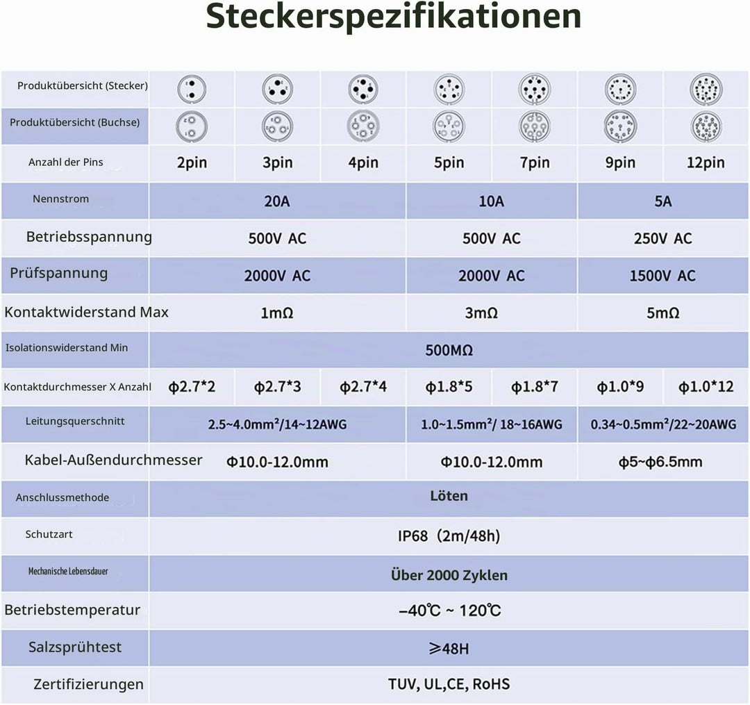 CNLINKO LP-20 Industrieller Wasserdichter Steckverbinder IP67 Rundsteckverbinder Schnellverschluss L