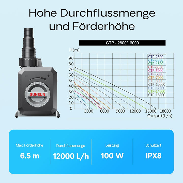SunSun CTP-12000 SuperECO Bachlaufpumpe Filterpumpe 12000l/h 100W