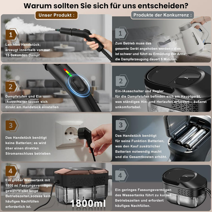 14 in 1 Dampfreiniger, 3 Stufig Einstellbarer Griff, Temperaturanzeige, 15 Sekunden Aufheizzeit, 1,8