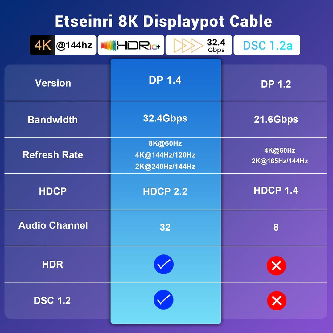 Etseinri DisplayPort Kabel 240Hz 3M, DisplayPort 1.4 Kabel 8K 60Hz 4K 240Hz 165Hz 144Hz 120Hz, DP zu