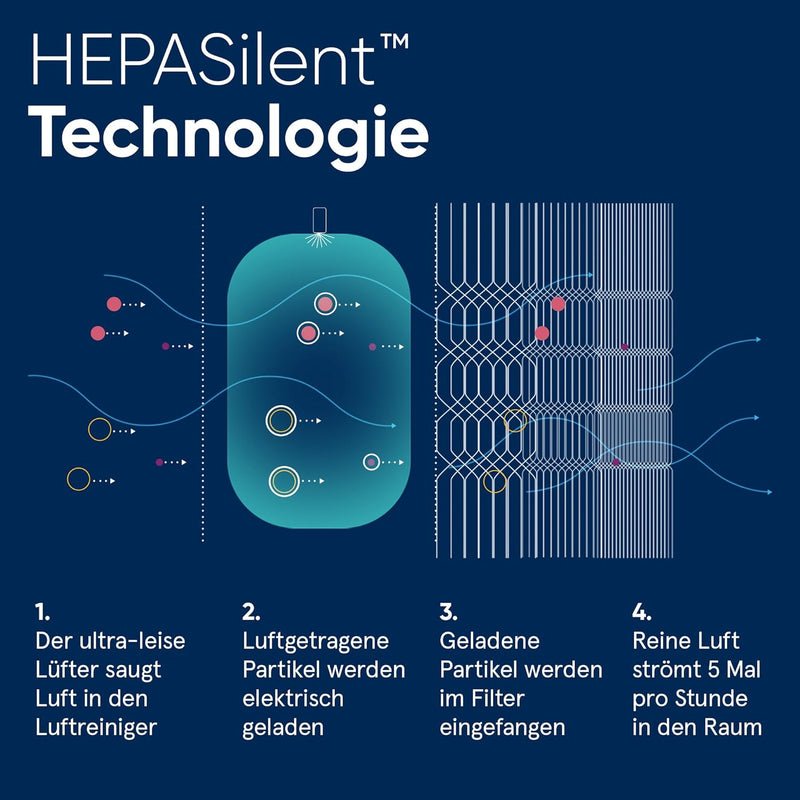 BLUEAIR Classic 405 Luftreiniger mit SmokeStop-Filter ideal bis 40 m² (HEPASilent Technologie entfer