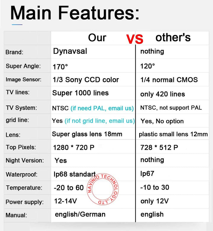 Dynavsal Griffleiste Auto Kamera 1280 * 720 Pixel 1000TV Linien HD Objektiv Wasserdicht 170 ° Super