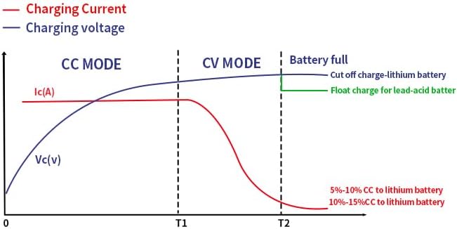 84V 5Amp Ltihium Battery Charger for 72v 20S Li-ion Battery with Anderson Connector for Health Care