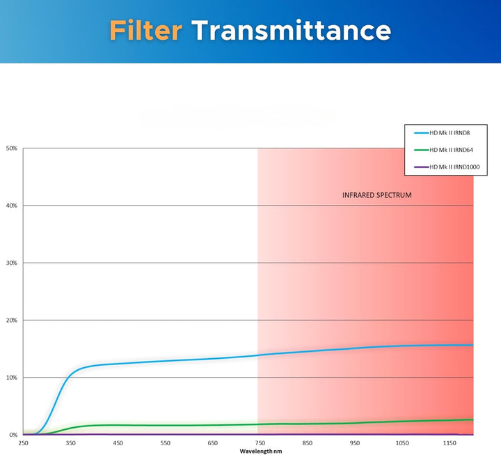 HOYA HD MkII Neutral Density filterIRND64 (1.8) ø67 mm