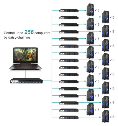 MT-VIKI 4K60HZ IP KVM Switch Remote VGA 16 Port 1U Rackmount KVM VGA Switch Over IP 16 Port Remote U