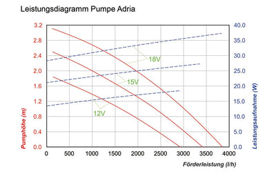 Solar Ersatzpumpe Adria 12-18V Bachlauf Teichpumpe Gartenteich 101761