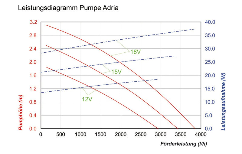 Solar Ersatzpumpe Adria 12-18V Bachlauf Teichpumpe Gartenteich 101761