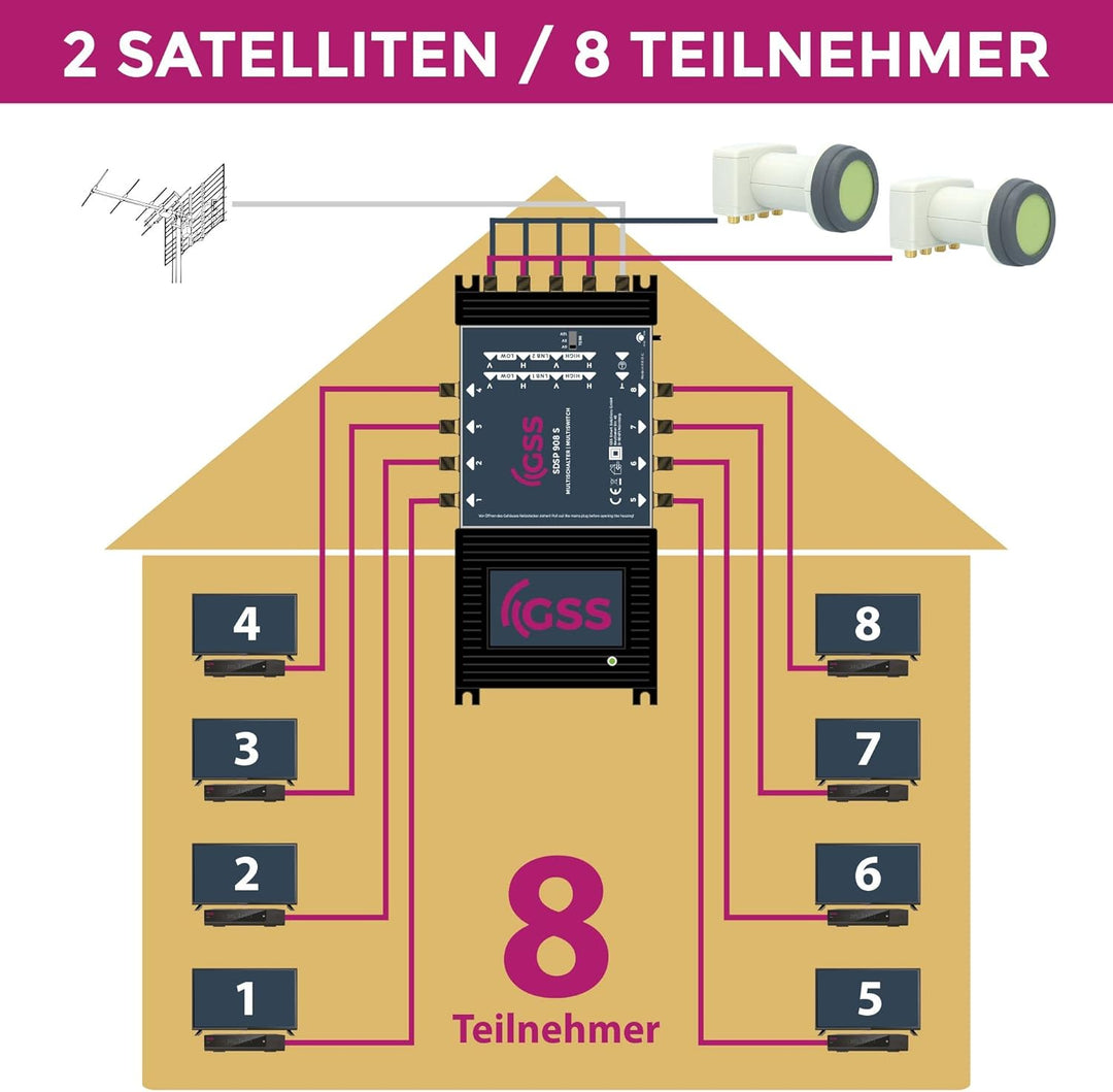 GSS 9/8 Multischalter für 2 Satelliten & 8 Teilnehmer inkl. Aufdrehhilfe - für 2 Quad oder 2 Quattro