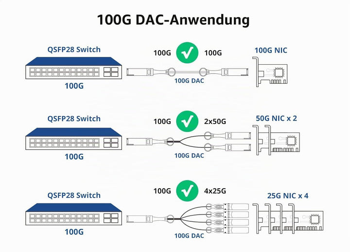 10Gtek 100G QSFP28 to 4X 25G SFP28 Breakout DAC Passive Direct Attach Copper Twinax Cable for Cisco