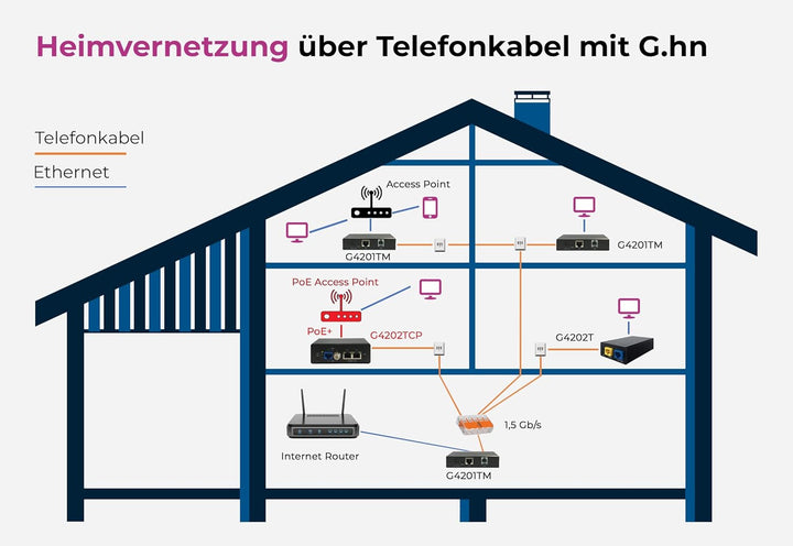 GIGA Copper - G.hn Wave2 Modem - Gigabit Ethernet über Telefonkabel,1500 Mbit/s, Latenz, 1x G4202T "
