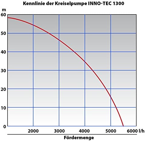 Kreiselpumpe Hauswasserwerk Hauswasserautomat Inno-Tec 1300W 5-Stufige laufruhige Pumpe für klares B