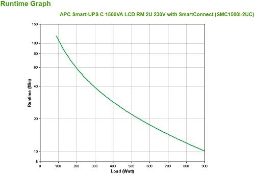APC Smart-UPS SMC SmartConnect - SMC1500I-2UC - Unterbrechungsfreie Stromversorgung 1.500VA (Rackein