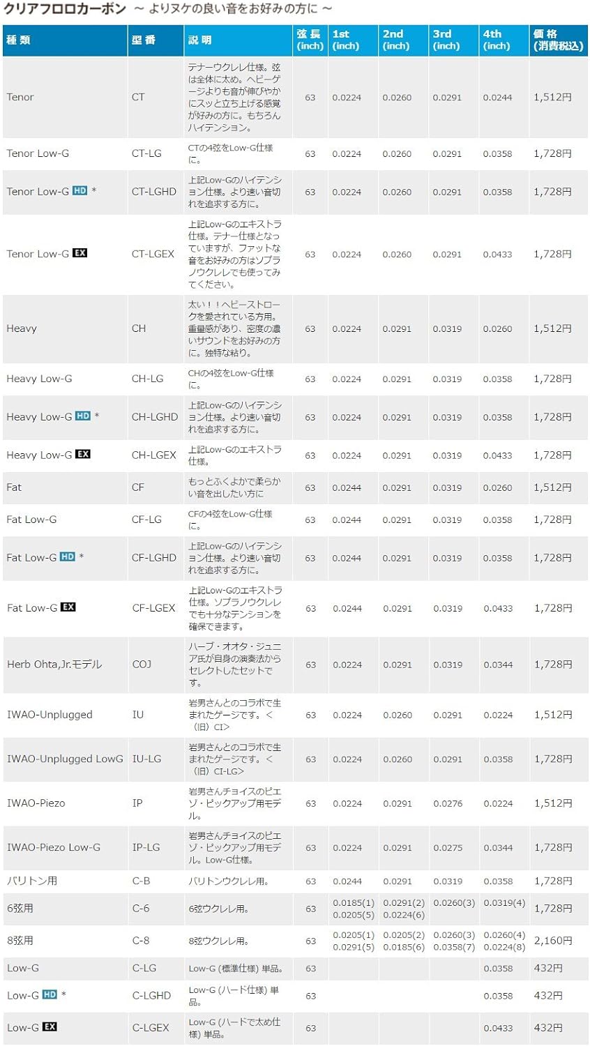 Worth Strings, Ukulelen-Saiten, Clear Fluoro-Carbon, für Konzert-/Sporan-Ukulele, Medium (0.0205-0.0