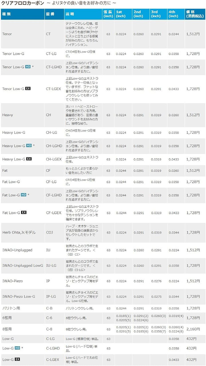 Worth Strings, Ukulelen-Saiten, Clear Fluoro-Carbon, für Konzert-/Sporan-Ukulele, Medium (0.0205-0.0
