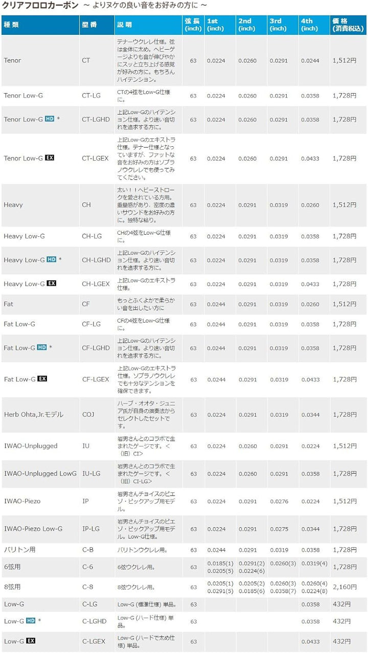 Worth Strings, Ukulelen-Saiten, Brown Fluoro-Carbon, für Tenor-Ukulele, Medium (0.0224-0.0260-0.0291