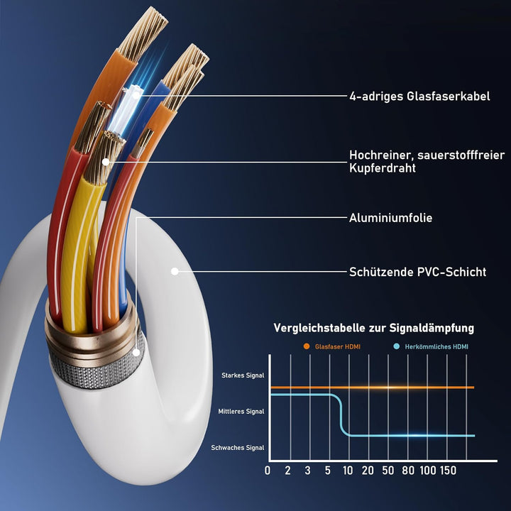 8K HDMI Glasfaser kabel 15Meter - 48Gbps High Speed HDMI Kabel Speed 8K@60Hz 4K@120Hz HDR10 eARC 3D