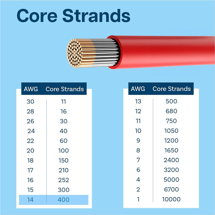 MMOBIEL 14 AWG Silikon Elektronik Kabel - 14 Gauge (2,08mm²) Verzinnte Kupferkabel - 2 Separate Kabe