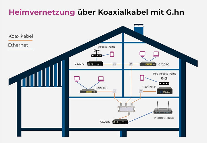 GIGA Copper - G.hn Wave2 EoC Bridge Set mit 2,5GBit LAN - Gigabit Ethernet Over Coax, Netzwerk über