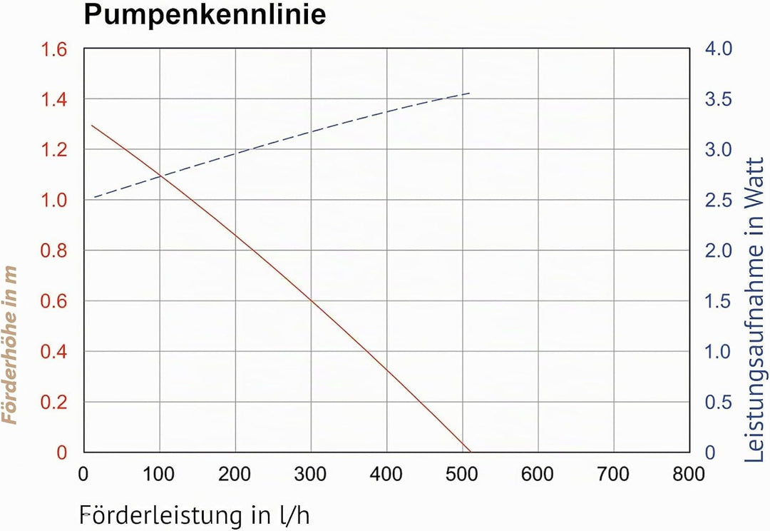 Solar Teichfilter Set Profi bis 1.000 l Teich - 500 l/h Förderleistung 15 Watt Solarmodul - neuester
