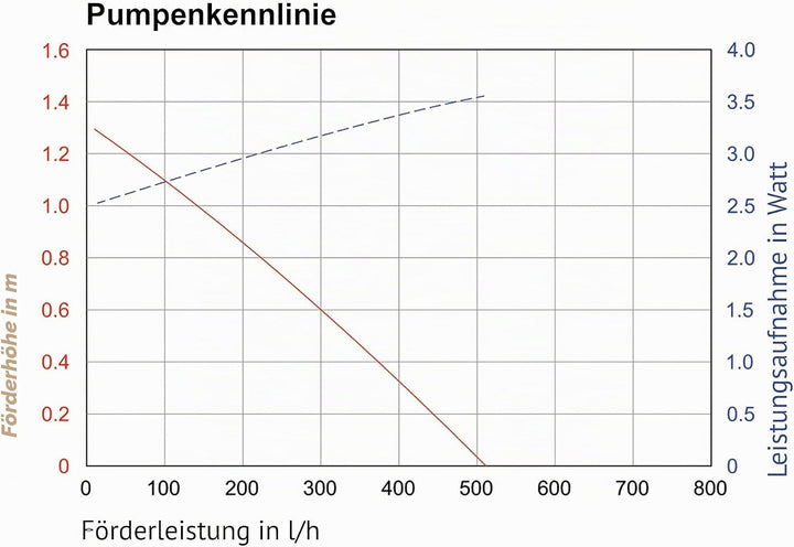 Solar Teichfilter Set Profi bis 1.000 l Teich - 500 l/h Förderleistung 15 Watt Solarmodul - neuester