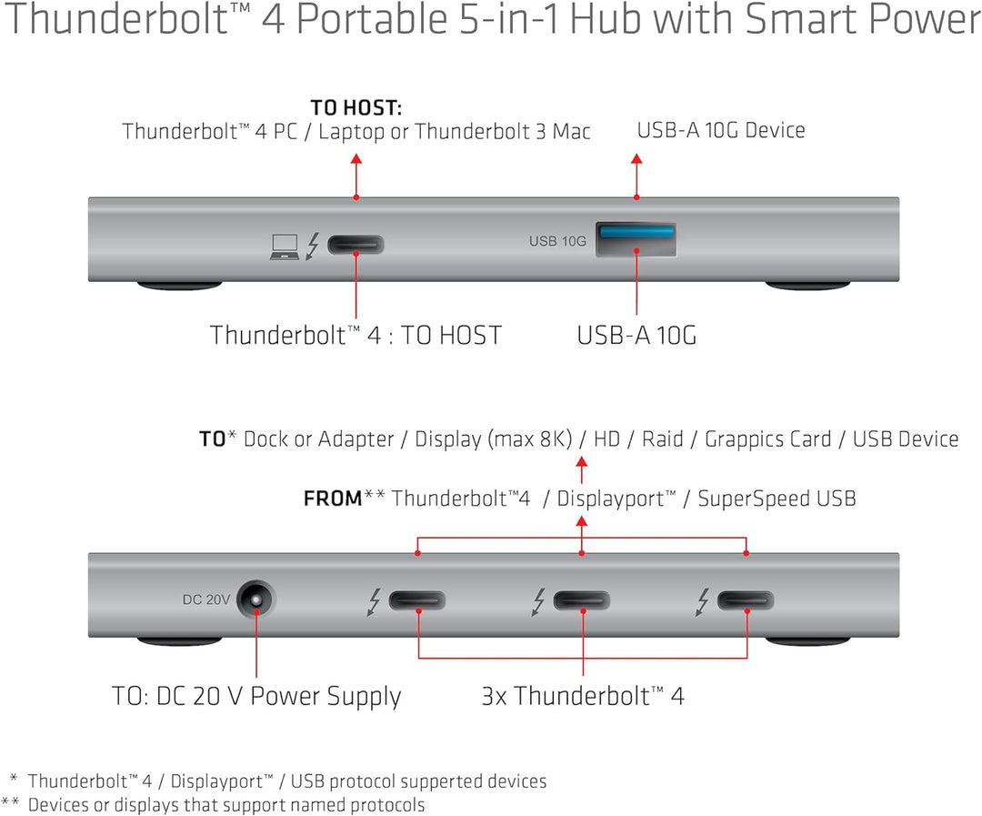 Club 3D CSV-1580 Certified Thunderbolt 4 Portable 5-in-1 Hub with Smart Power, CSV-1580