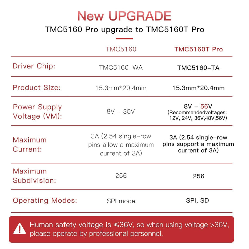 BIGTREETECH 2Pcs TMC5160T Pro V1.0 SPI Stepper Motor Drivers Mute Driver with heatsink Ultral Silent