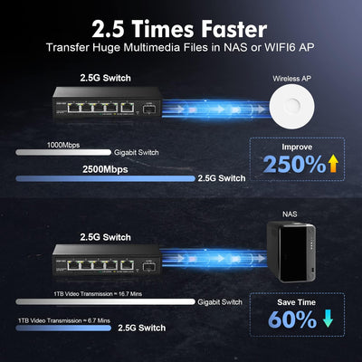 YuLinca 5 Port 2.5G Netzwerk-Switch mit 10G SFP, 5 x 2.5GBASE-T Ports, Kompatibel mit 10/100/1000Mbp