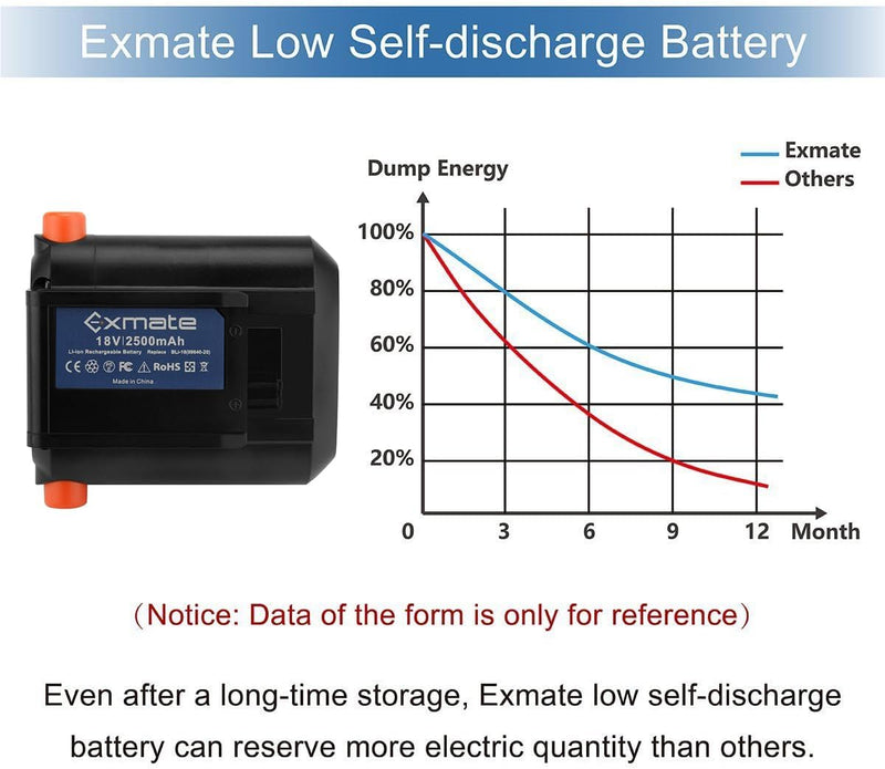 Exmate 18V 2.5Ah Li-ion Ersatzbatterie für Gardena 09840-20 BLi-18 System Akku Ersetzt 9840-20 9839-