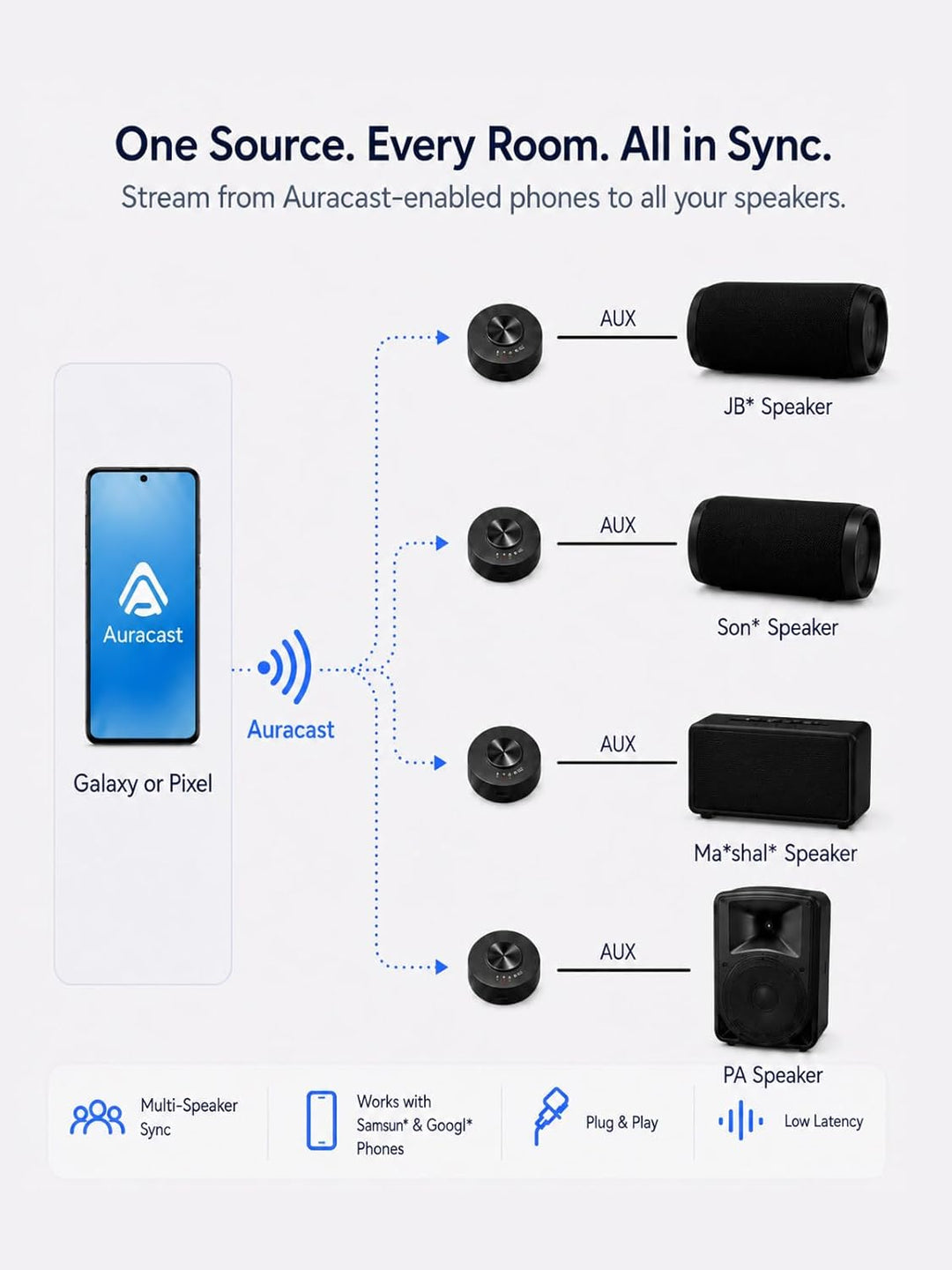 Venucast AuraLink - Auracast & Bluetooth-Empfänger für Aktive Lautsprecher & Audiosysteme, Multi-Emp