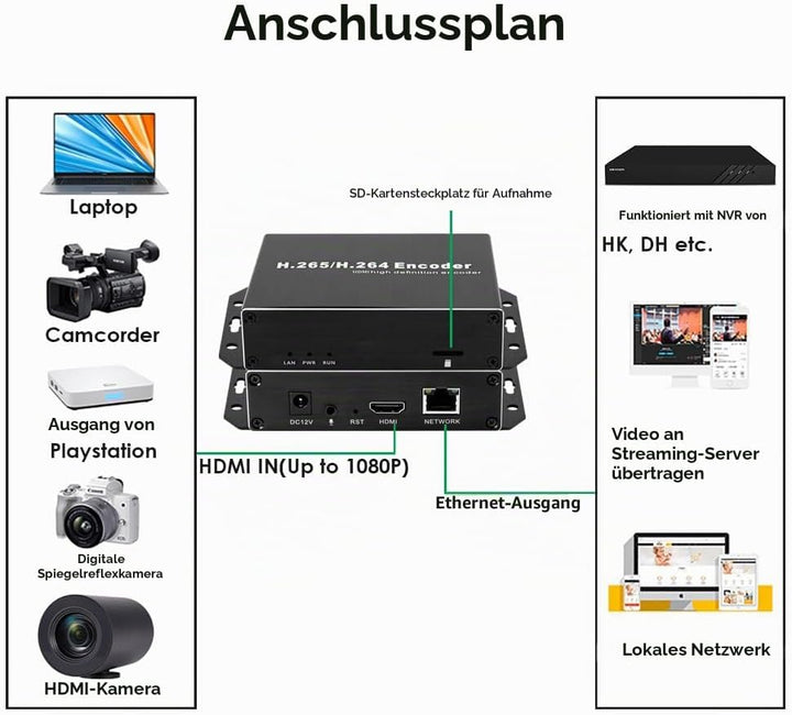 EXVIST H.265 1080P PoE HDMI Video Encoder W/SD Card Slot Max 128G DDNS HTTP RTMP RTSP SRT TS UDP Hik
