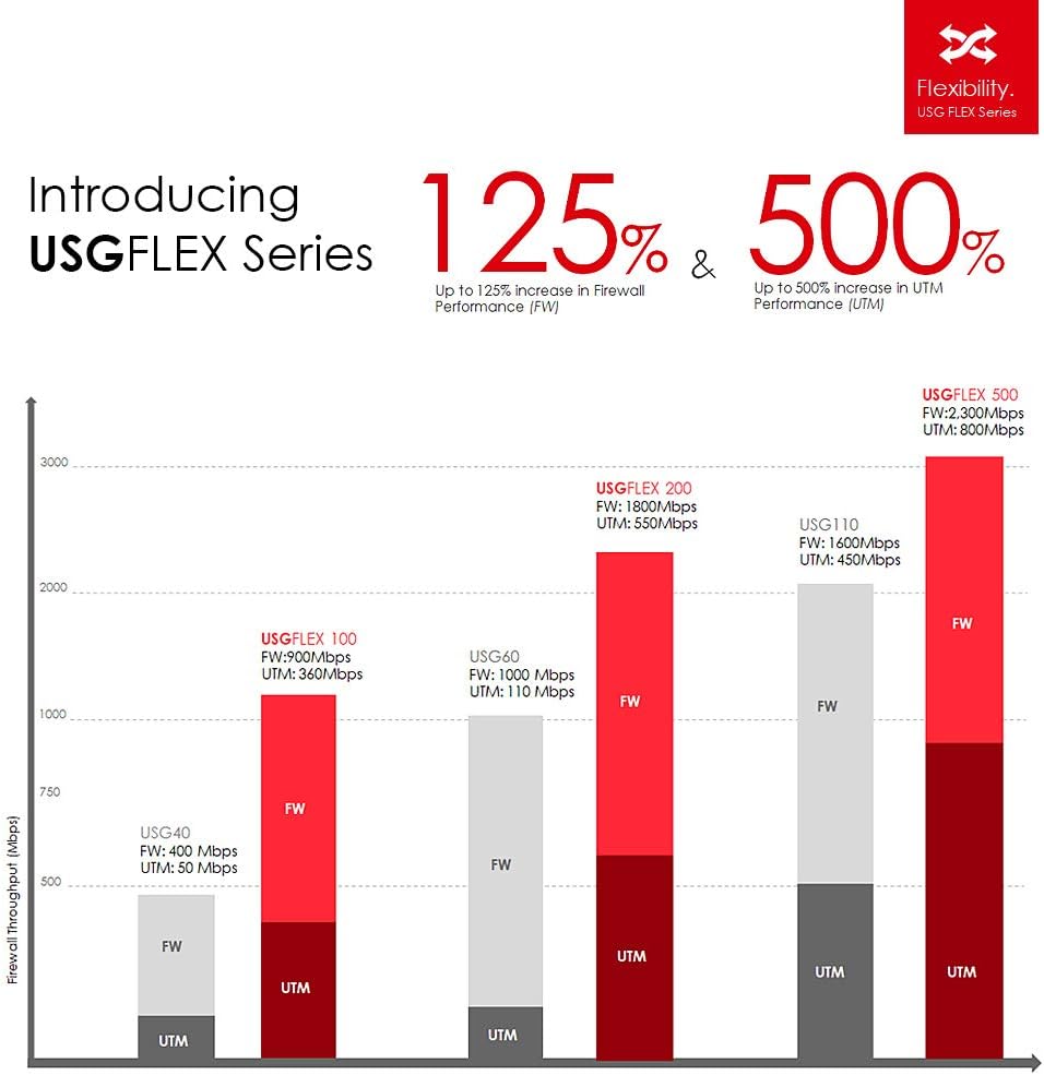 ZyXEL USG Flex 100 Hardware Firewall 900 Mbit/s USG FLEX 100 | No SFP | Security Bundle, USG FLEX 10