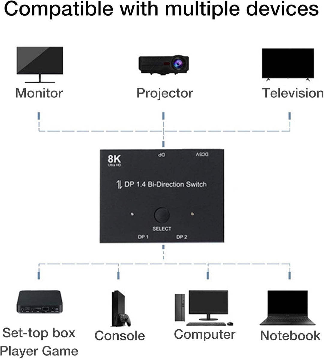 8k DP1.4 Splitter 2 in 1 | 1.4 Splitter-Konverter,8k@30hz 4k@120hz 2k@144hz Displayport Adapter, hoh