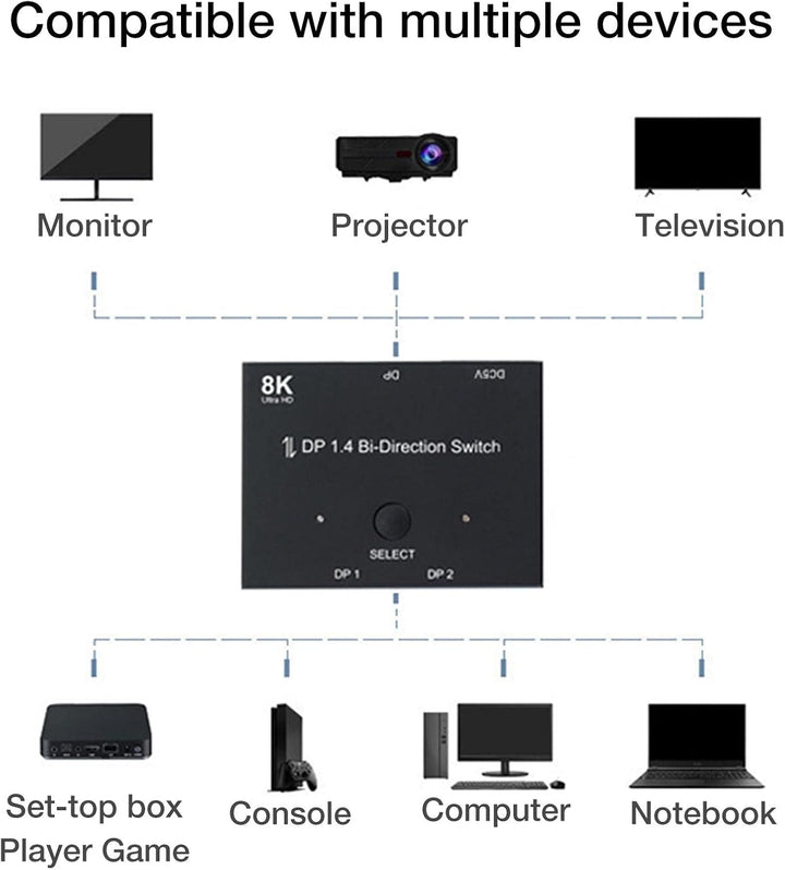 8k DP1.4 Splitter 2 in 1 | 1.4 Splitter-Konverter,8k@30hz 4k@120hz 2k@144hz Displayport Adapter, hoh
