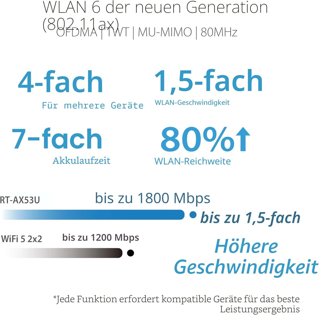 ASUS RT-AX53U Home Office Router kombinierbarer Router (Tethering als 4G und 5G Router-Ersatz, WiFi