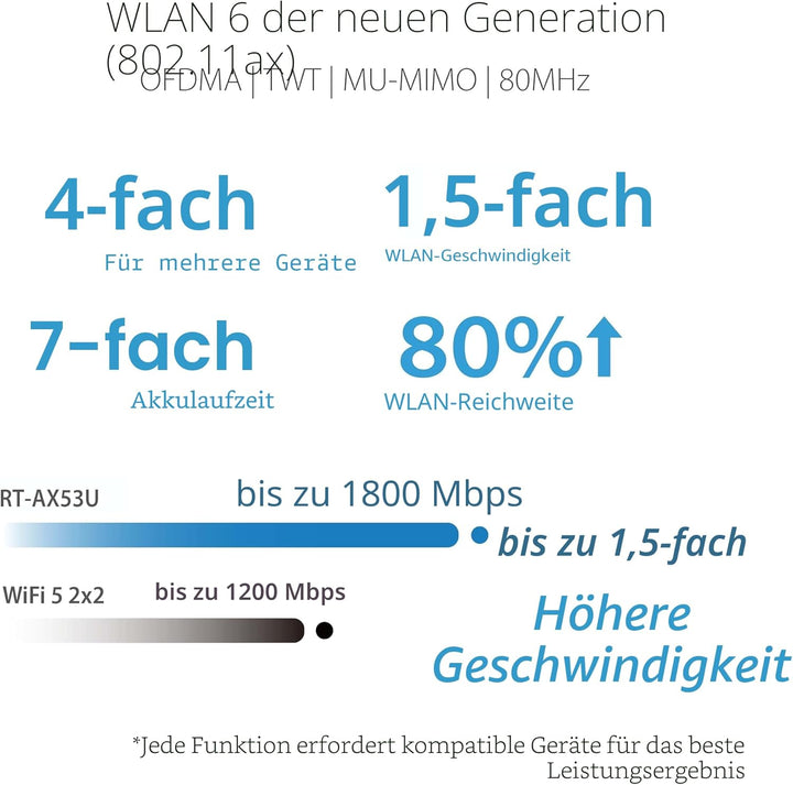 ASUS RT-AX53U Home Office Router kombinierbarer Router (Tethering als 4G und 5G Router-Ersatz, WiFi