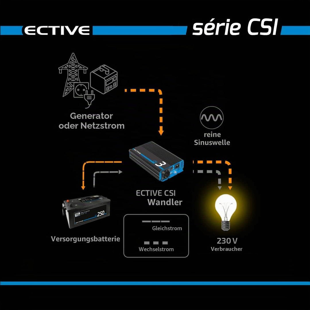 ECTIVE Reiner Sinus Wechselrichter CSI 20-2000W, 24V auf 230V, USB, USV Funktion, Überhitzungsschutz