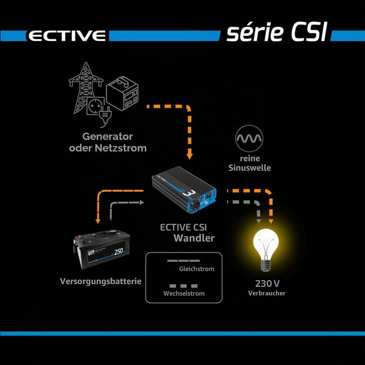 ECTIVE Reiner Sinus Wechselrichter CSI 20-2000W, 24V auf 230V, USB, USV Funktion, Überhitzungsschutz