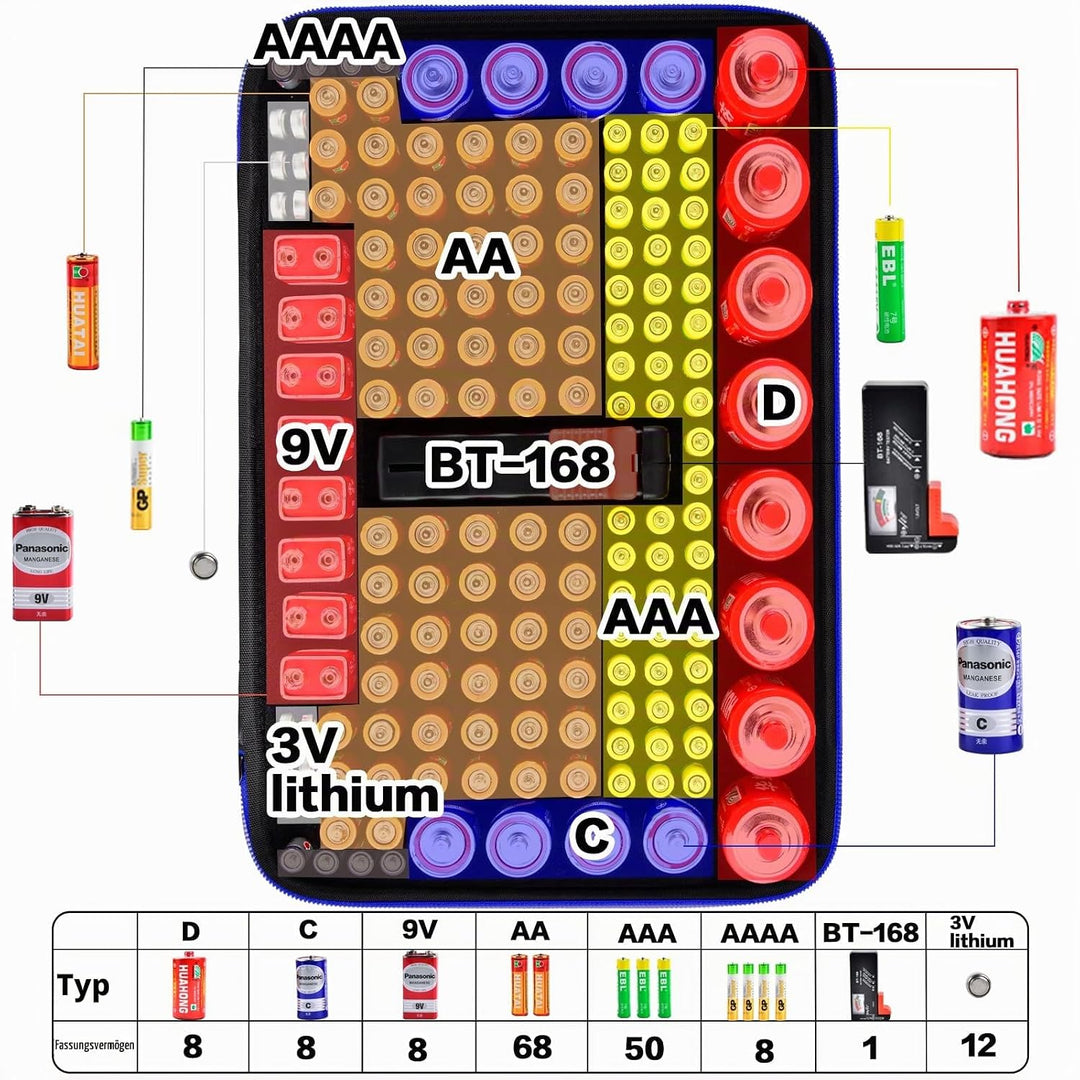 Akkus Organizer mit Batterie-Tester – Batteriekasten für 162+ Batterien (AA/AAA/C/D/9V/3 V Lithium L