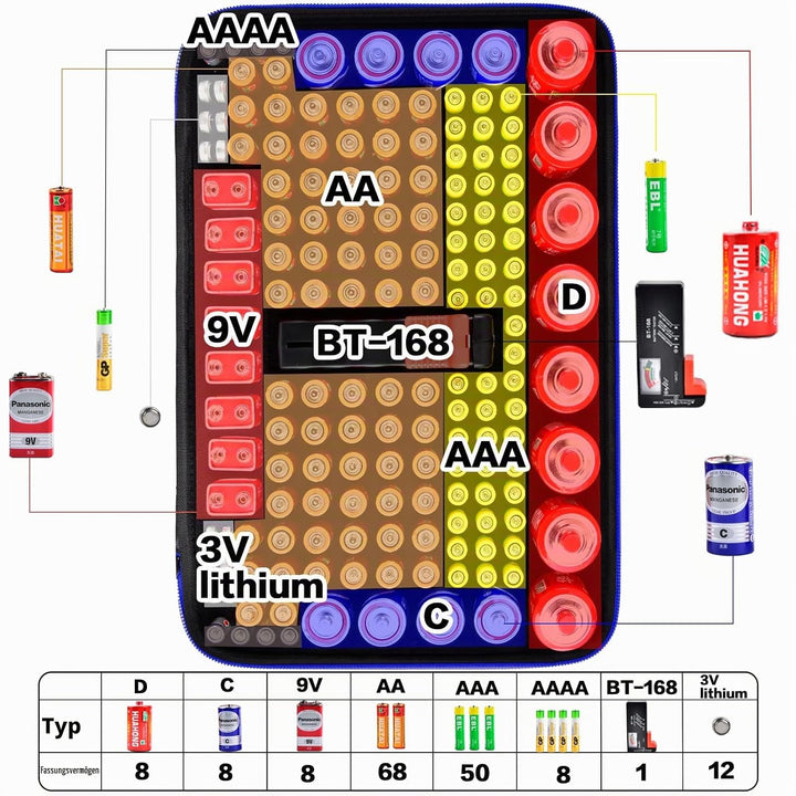 Akkus Organizer mit Batterie-Tester – Batteriekasten für 162+ Batterien (AA/AAA/C/D/9V/3 V Lithium L