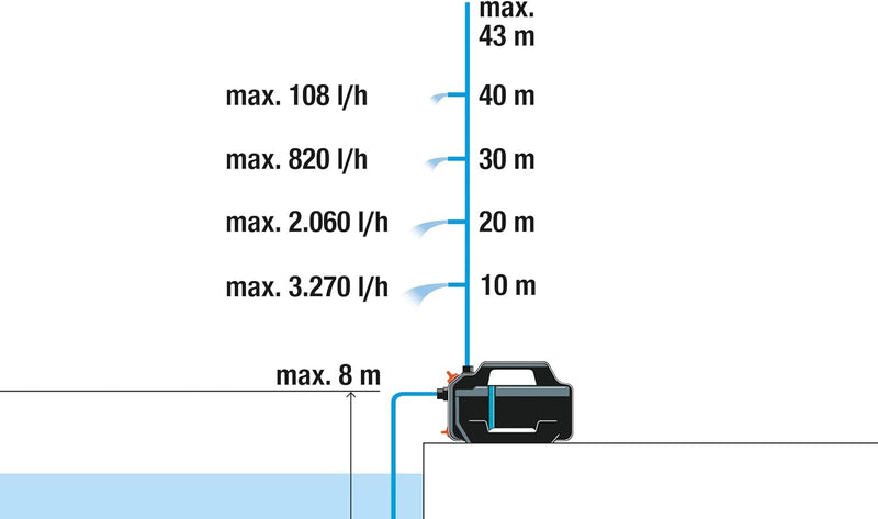 Gardena Gartenpumpe 4300 Silent: Sehr leise Bewässerungspumpe mit innovativem Gehäuse, Fördermenge 4