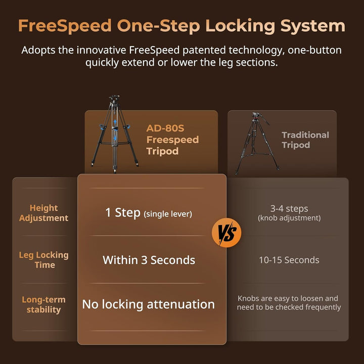 SMALLRIG Heavy-Duty Stativ aus Kohlefaser mit Einstufiger FreeSpeed-Höhenverstellung, 75 Zoll, Fluid