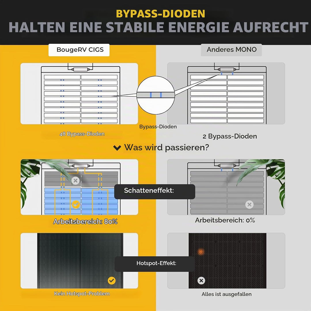 BougeRV Yuma 200W CIGS Solarpanel Flexibel 360° Flexible Solarmodule ETFE IP68 mit Ösen Solarplatten